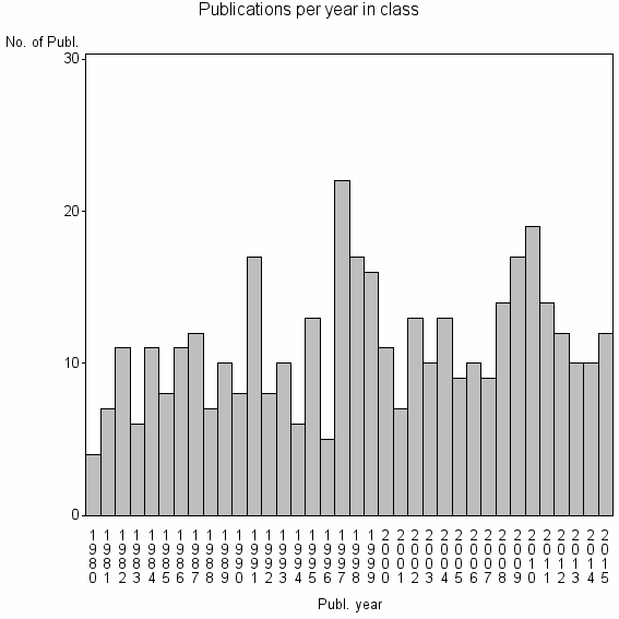 Bar chart of Publication_year