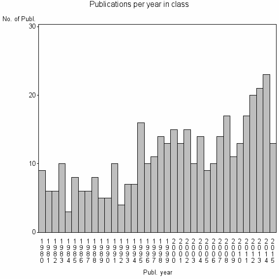 Bar chart of Publication_year