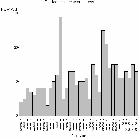 Bar chart of Publication_year