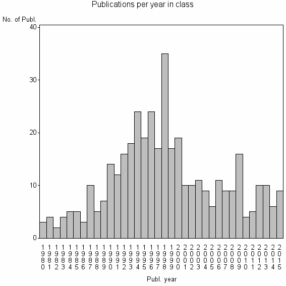 Bar chart of Publication_year