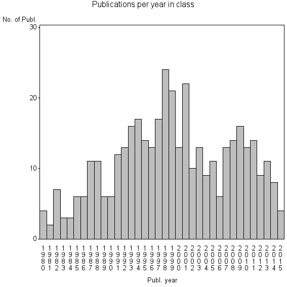 Bar chart of Publication_year