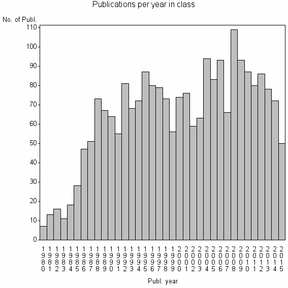 Bar chart of Publication_year
