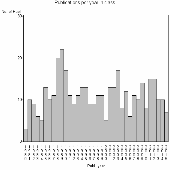 Bar chart of Publication_year