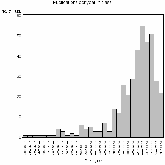 Bar chart of Publication_year