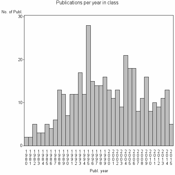 Bar chart of Publication_year