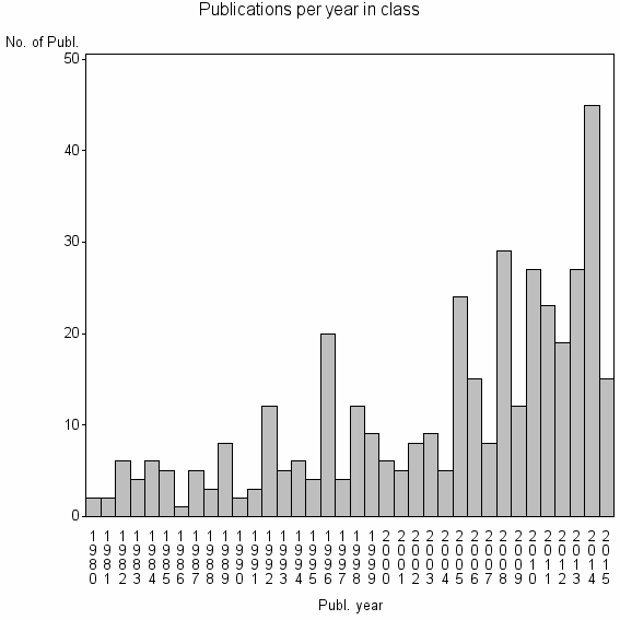 Bar chart of Publication_year