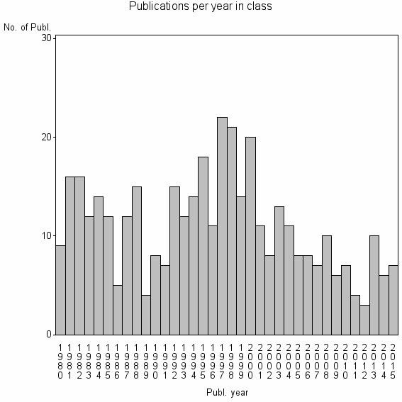 Bar chart of Publication_year