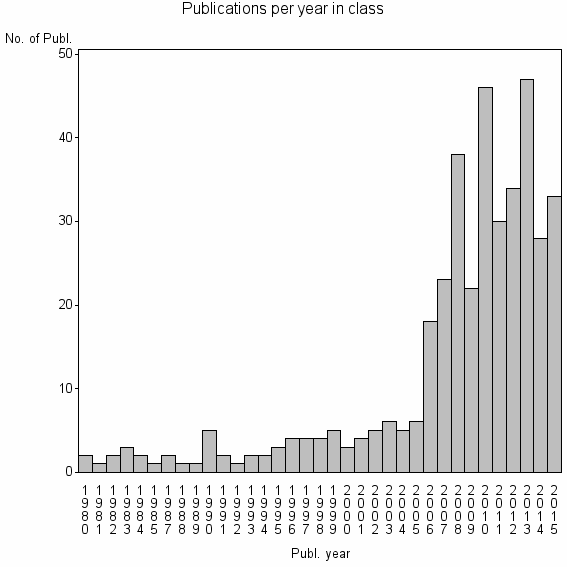 Bar chart of Publication_year