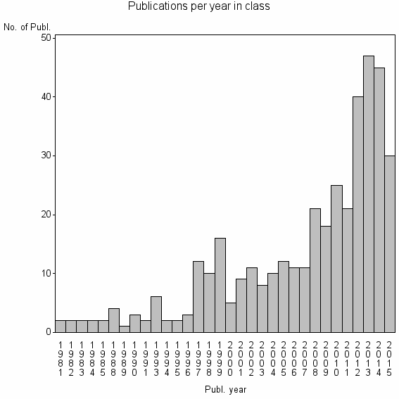 Bar chart of Publication_year