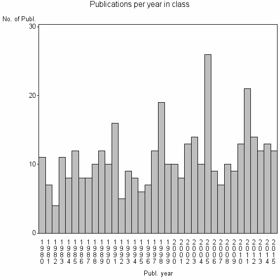 Bar chart of Publication_year