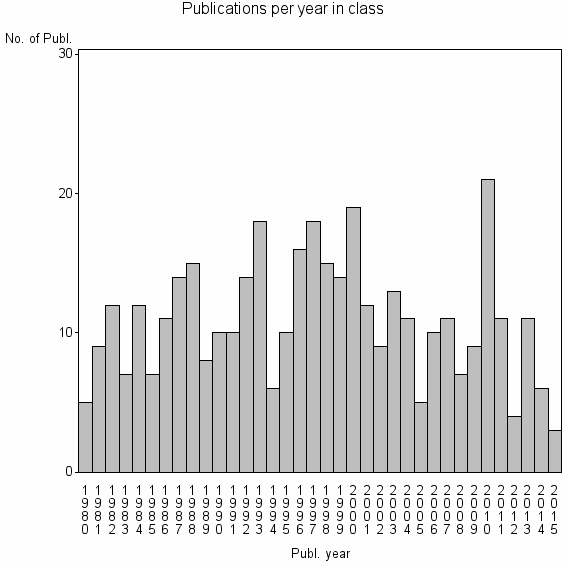 Bar chart of Publication_year