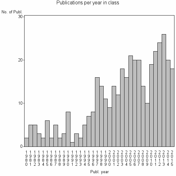 Bar chart of Publication_year