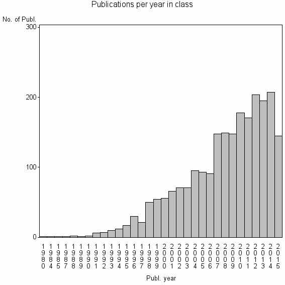 Bar chart of Publication_year