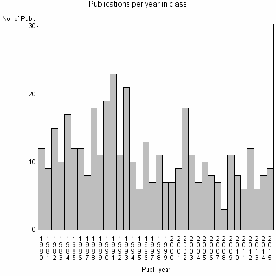 Bar chart of Publication_year