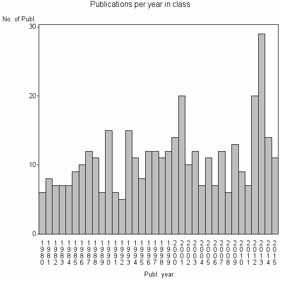 Bar chart of Publication_year