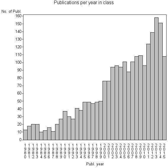 Bar chart of Publication_year
