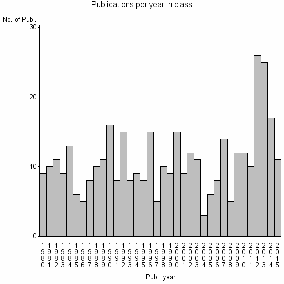Bar chart of Publication_year