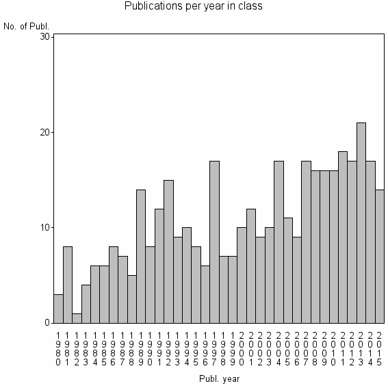 Bar chart of Publication_year