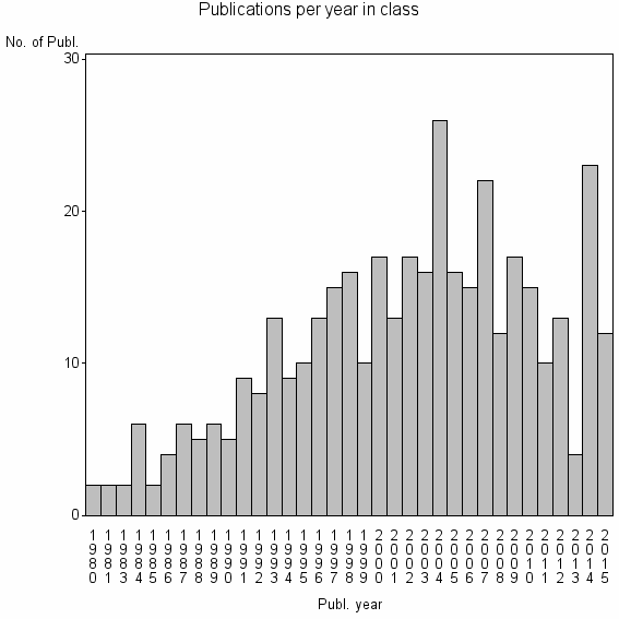 Bar chart of Publication_year