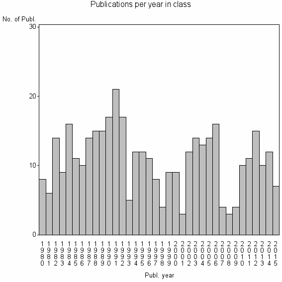 Bar chart of Publication_year