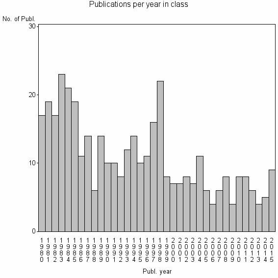 Bar chart of Publication_year