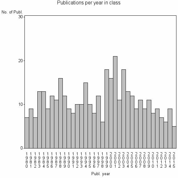 Bar chart of Publication_year