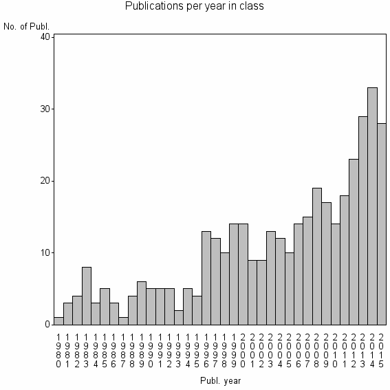 Bar chart of Publication_year