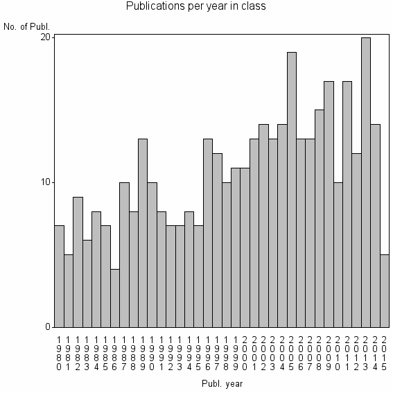 Bar chart of Publication_year