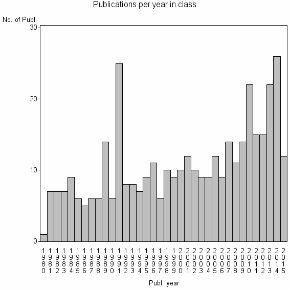 Bar chart of Publication_year