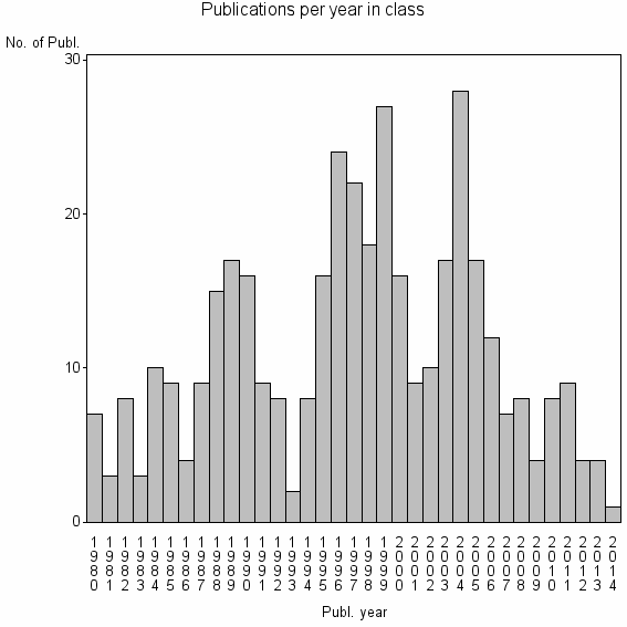 Bar chart of Publication_year