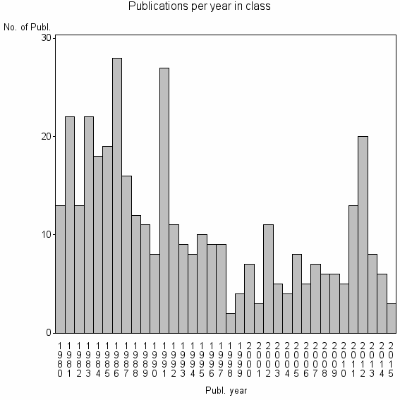 Bar chart of Publication_year