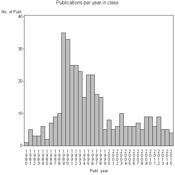 Bar chart of Publication_year