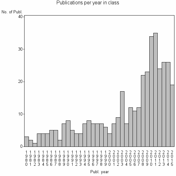 Bar chart of Publication_year