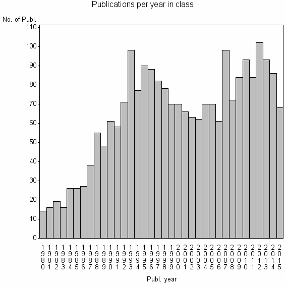 Bar chart of Publication_year