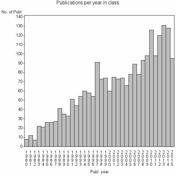 Bar chart of Publication_year