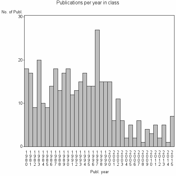 Bar chart of Publication_year