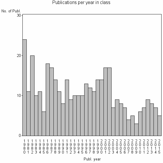 Bar chart of Publication_year