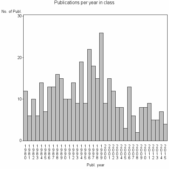 Bar chart of Publication_year