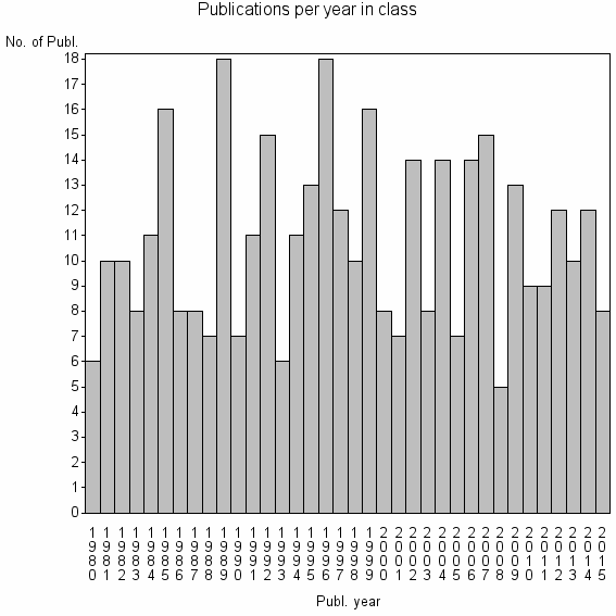 Bar chart of Publication_year