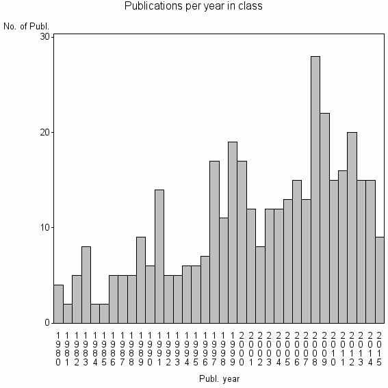 Bar chart of Publication_year