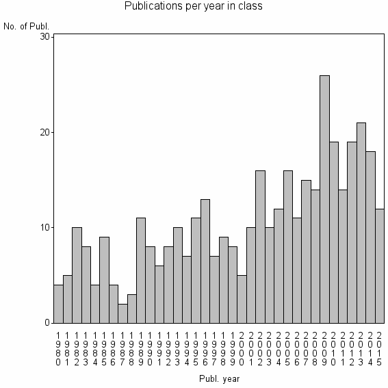 Bar chart of Publication_year