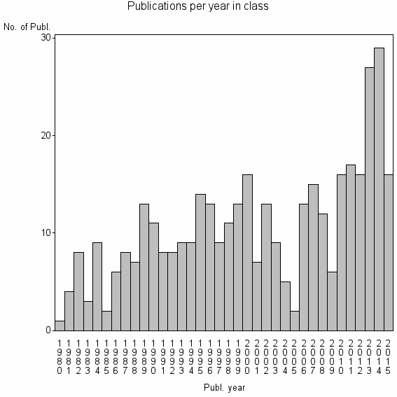 Bar chart of Publication_year