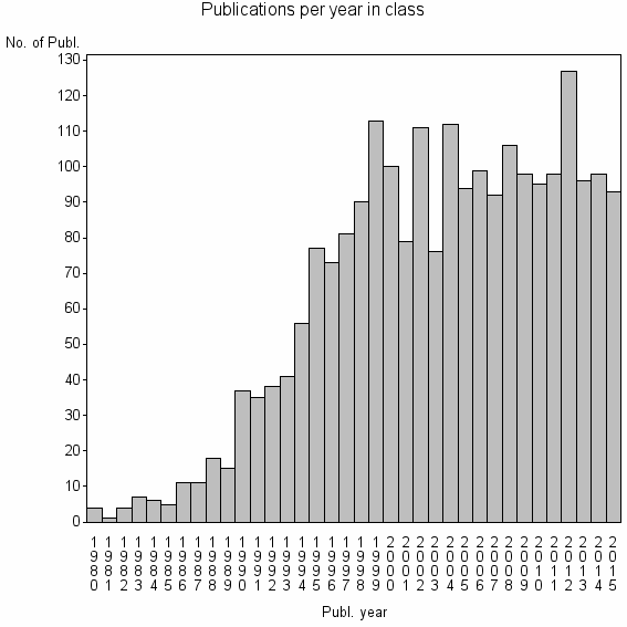 Bar chart of Publication_year