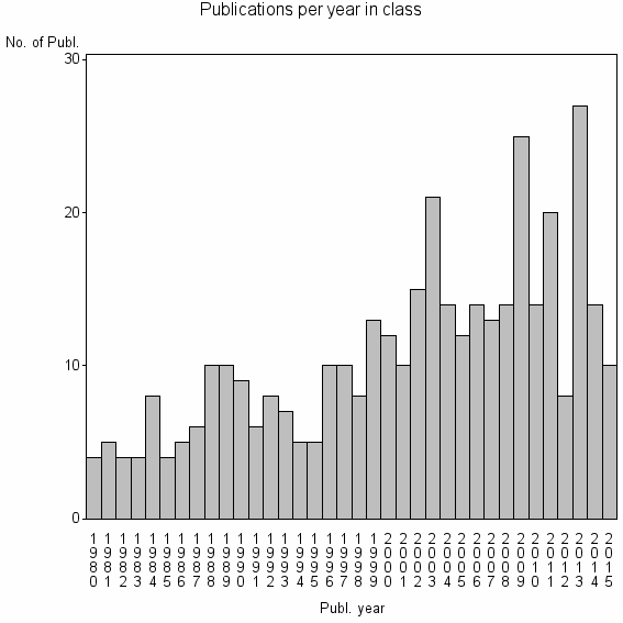 Bar chart of Publication_year