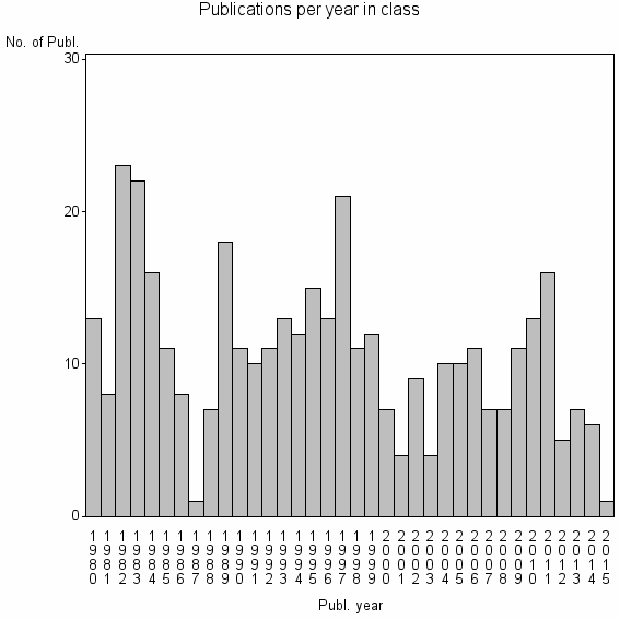 Bar chart of Publication_year