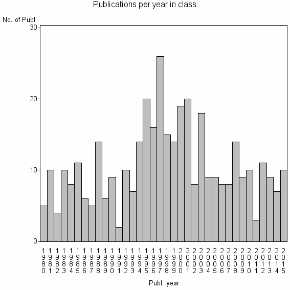 Bar chart of Publication_year