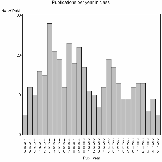 Bar chart of Publication_year