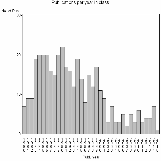 Bar chart of Publication_year