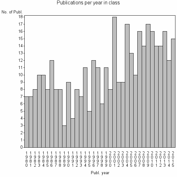 Bar chart of Publication_year