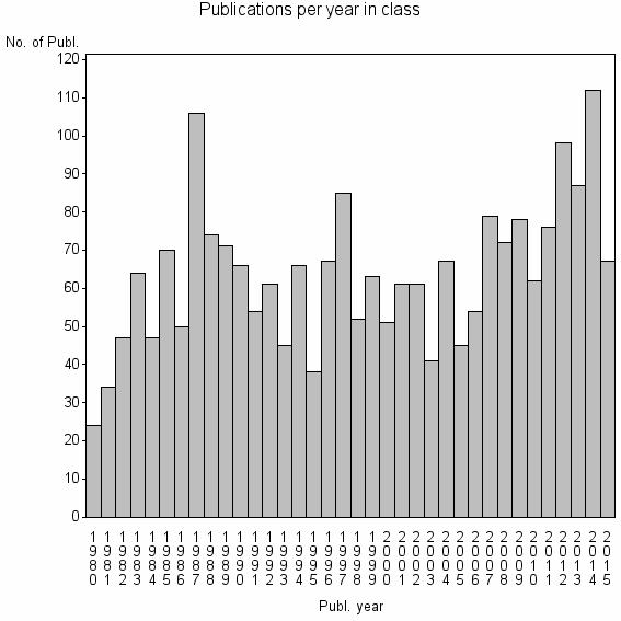 Bar chart of Publication_year